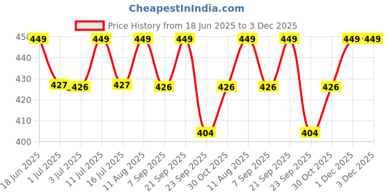 amazon.in Trendy Deals Front Brake Cable Compatible with Mahindra Gusto 110 DX 2014 Model Price History Graph from 18 Jun 2025 to 1 Dec 2025