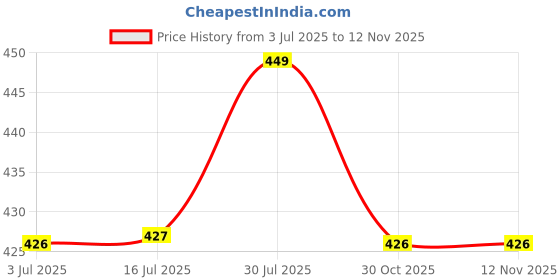 amazon.in Trendy Deals Front Brake Cable Compatible with Mahindra Gusto 125 2016 Model Price History Graph from 3 Jul 2025 to 10 Nov 2025