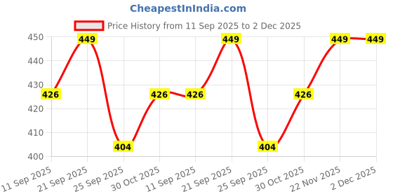 amazon.in Trendy Deals Front Brake Cable Compatible with Suzuki Access-125 BS4 2016 Model Price History Graph from 11 Sep 2025 to 2 Dec 2025
