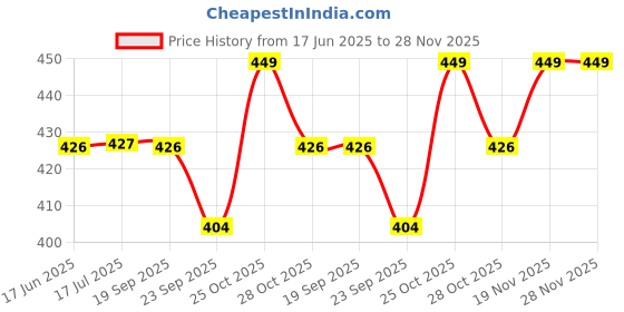amazon.in Trendy Deals Front Brake Cable Compatible with Suzuki Lets 110 2014 Model Price History Graph from 17 Jun 2025 to 28 Nov 2025