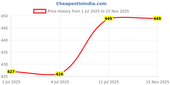 amazon.in Trendy Deals Front Brake Cable Compatible with Yamaha Crux 106 2004 Model Price History Graph from 1 Jul 2025 to 15 Nov 2025
