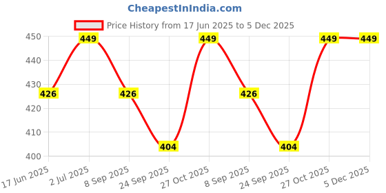 amazon.in Trendy Deals Front Brake Cable Compatible with Yamaha YBR 110CC 2010 Model Price History Graph from 17 Jun 2025 to 5 Dec 2025