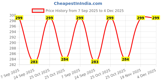amazon.in Trendy Deals Front Disc Brake Pad Compatible With Honda Grazia BS6 2020 Model (Set of 2) Price History Graph from 7 Sep 2025 to 4 Dec 2025