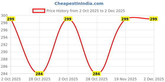 amazon.in Trendy Deals Front Disc Brake Pad Compatible With Honda Sp 125 BS6 Fi 2020 Model (Set of 2) Price History Graph from 2 Oct 2025 to 2 Dec 2025