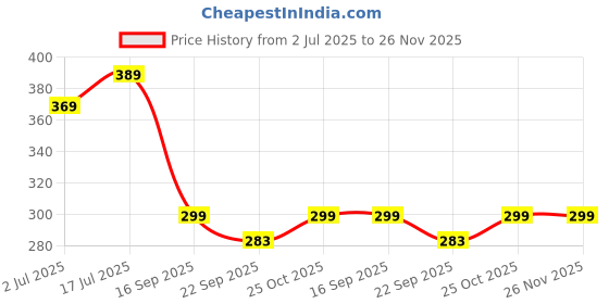 amazon.in Trendy Deals Front Disc Brake Pad Compatible With Honda X-Blade BS6 2020 Model (Set of 2) Price History Graph from 2 Jul 2025 to 25 Nov 2025
