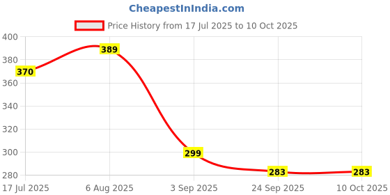 amazon.in Trendy Deals Front Disc Brake Pad Compatible With Yamaha R15 V4 2021 Model (Set of 2) Price History Graph from 17 Jul 2025 to 10 Oct 2025