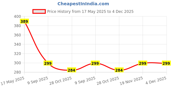 amazon.in Trendy Deals Front Disc Brake Pad Compatible With Yamaha Saluto 125 2016 Model (Set of 2) Price History Graph from 17 May 2025 to 4 Dec 2025