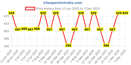 amazon.in TRENDY DEALS Rear Brake Cable Compatible with Piaggio Aprilia SXR 160 Maxi-Scooter 2021 Model Price History Graph from 13 Jun 2025 to 3 Dec 2025