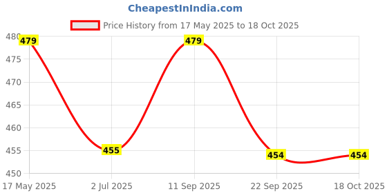 amazon.in Trendy Deals Rear Brake Cable Compatible with Piaggio Aprillia SR 150 Price History Graph from 17 May 2025 to 18 Oct 2025
