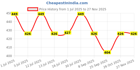 amazon.in TRENDY DEALS Rear Brake Cable Compatible with Piaggio Aprillia SR 150 2016 Model Price History Graph from 1 Jul 2025 to 25 Nov 2025
