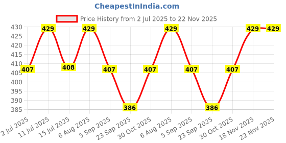amazon.in TRENDY DEALS Rear Brake Cable Compatible with Piaggio Aprillia SR 160 BS6 2022 Model Price History Graph from 2 Jul 2025 to 22 Nov 2025