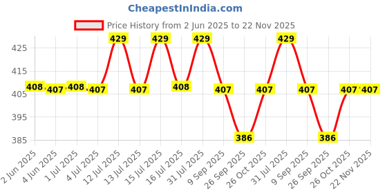 amazon.in TRENDY DEALS Rear Brake Cable Compatible with Piaggio Vespa 150 BS4 Price History Graph from 2 Jun 2025 to 22 Nov 2025