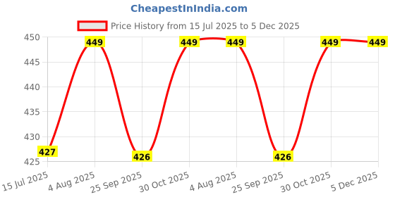 amazon.in TRENDY DEALS Rear Brake Cable Compatible with Suzuki Access 2007-2016 Model Price History Graph from 15 Jul 2025 to 5 Dec 2025