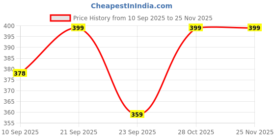 amazon.in Trendy Deals Rear Brake Shoe Compatible with Suzuki Hayate 2012 Model Price History Graph from 10 Sep 2025 to 25 Nov 2025