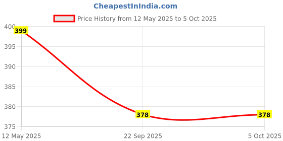 amazon.in Trendy Deals Spark Plug Compatible with Bajaj Discover-125 ST 2014 Model Price History Graph from 12 May 2025 to 5 Oct 2025