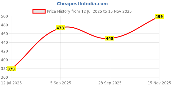 amazon.in Trendy Deals Spark Plug Compatible with KTM Duke-125 Price History Graph from 12 Jul 2025 to 15 Nov 2025