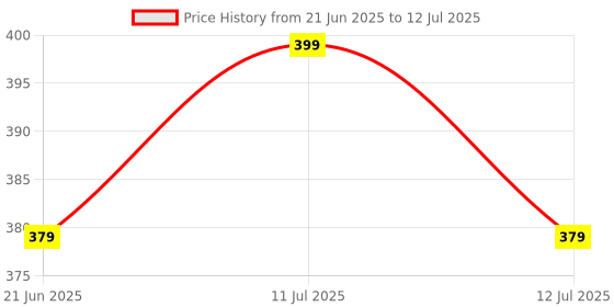 amazon.in Trendy Deals Spark Plug Compatible with TVS Apache RR-310 Price History Graph from 21 Jun 2025 to 12 Jul 2025