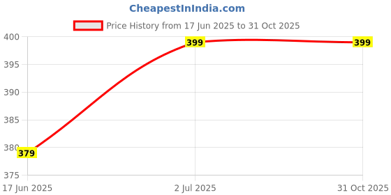 amazon.in Trendy Deals Speedometer Cable Compatible with Bajaj Vikrant V15 Price History Graph from 17 Jun 2025 to 30 Oct 2025