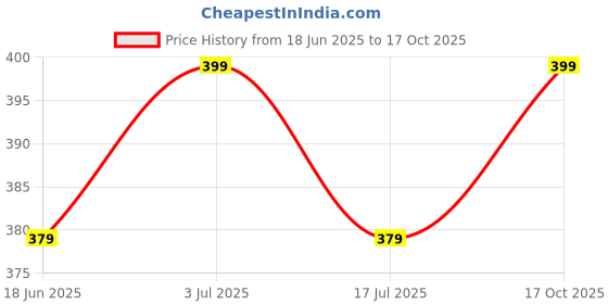 amazon.in Trendy Deals Speedometer Cable Compatible with Honda Aviator 2009-2019 Model Price History Graph from 18 Jun 2025 to 17 Oct 2025