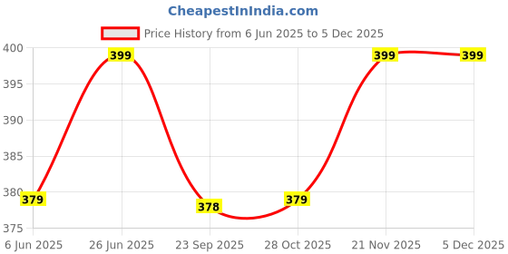 amazon.in Trendy Deals Speedometer Cable Compatible with Mahindra Centuro Price History Graph from 6 Jun 2025 to 3 Dec 2025