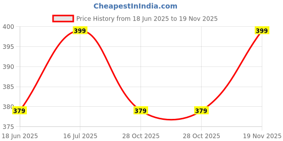 amazon.in Trendy Deals Speedometer Cable Compatible with Mahindra Gusto 125 2016 Model Price History Graph from 18 Jun 2025 to 19 Nov 2025
