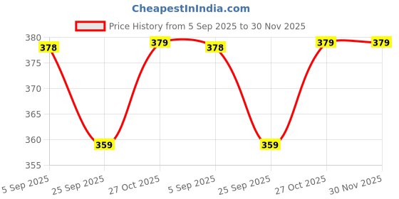 amazon.in Trendy Deals Speedometer Cable Compatible with Suzuki Hayate 2012 Model Price History Graph from 5 Sep 2025 to 30 Nov 2025