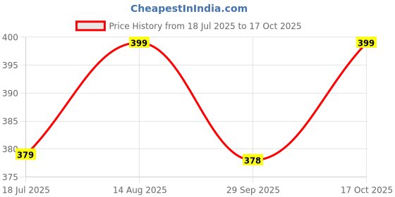 amazon.in Trendy Deals Speedometer Cable Compatible with Suzuki Hayate EP-110 Price History Graph from 18 Jul 2025 to 17 Oct 2025