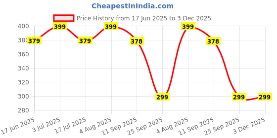 amazon.in Trendy Deals Speedometer Cable Compatible with Suzuki Lets 110 2014 Drum Model Price History Graph from 17 Jun 2025 to 3 Dec 2025
