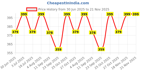 amazon.in Trendy Deals Speedometer Cable Compatible with Yamaha Ray ZR 113CC 2016 Disc Model Price History Graph from 30 Jun 2025 to 21 Nov 2025