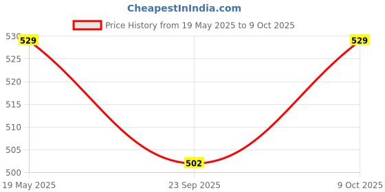 amazon.in Trendy Deals Steering Cone Set with Balls Compatible with Bajaj Avenger Street 150 2015 Model Price History Graph from 19 May 2025 to 9 Oct 2025