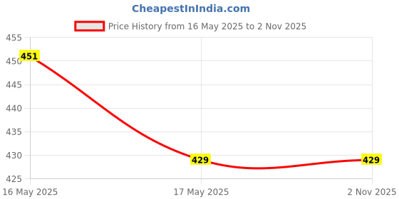 amazon.in Trendy Deals Steering Cone Set with Balls Compatible with Bajaj Ct-100 BS6 2020 Model Price History Graph from 16 May 2025 to 1 Nov 2025