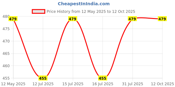 amazon.in Trendy Deals Steering Cone Set with Balls Compatible with Bajaj Pulsar N160 2022 Model Price History Graph from 12 May 2025 to 11 Oct 2025
