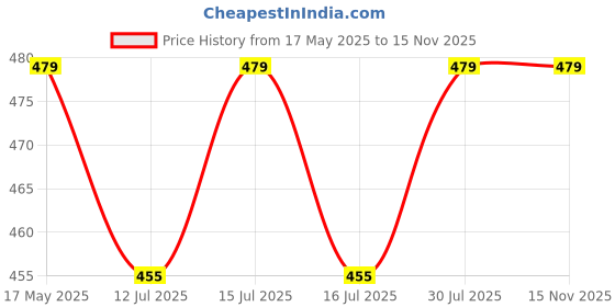 amazon.in Trendy Deals Steering Cone Set with Balls Compatible with Bajaj Pulsar Ns 200 BS6 2020 Model Price History Graph from 17 May 2025 to 14 Nov 2025