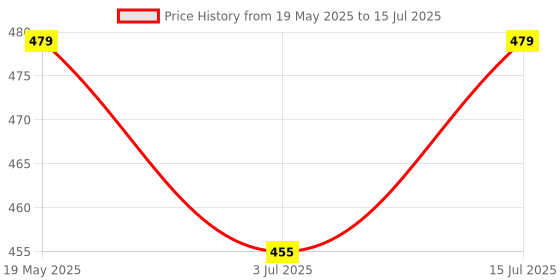 amazon.in Trendy Deals Steering Cone Set with Balls Compatible with Bajaj Pulsar Ns 200 Model 2012 Model Price History Graph from 19 May 2025 to 15 Jul 2025
