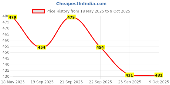 amazon.in Trendy Deals Steering Cone Set with Balls Compatible with Bajaj Vikrant V-12 New 2016 Model Price History Graph from 18 May 2025 to 7 Oct 2025