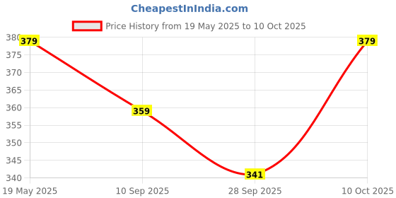 amazon.in Trendy Deals Steering Cone Set with Balls Compatible with Hero Honda Passion Pro I3S BS4 CC 2017 Model Price History Graph from 19 May 2025 to 10 Oct 2025