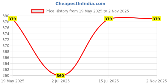 amazon.in Trendy Deals Steering Cone Set with Balls Compatible with Honda Livo 110 BS6 2020 Model Price History Graph from 19 May 2025 to 1 Nov 2025