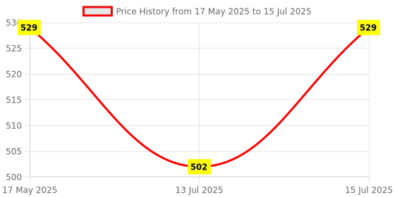 amazon.in Trendy Deals Steering Cone Set with Balls Compatible with Suzuki Gixer Sf 155 BS6 2022 Model Price History Graph from 17 May 2025 to 15 Jul 2025