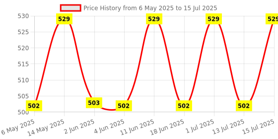 amazon.in Trendy Deals Steering Cone Set with Balls Compatible with TVS Apache RTR 160 BS6 2V 2020 Model Price History Graph from 6 May 2025 to 15 Jul 2025
