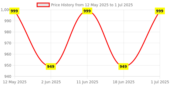 amazon.in Trendy Deals Steering Cone Set with Balls Compatible with Yamaha Mt 15 V1 2019 Model Price History Graph from 12 May 2025 to 1 Jul 2025