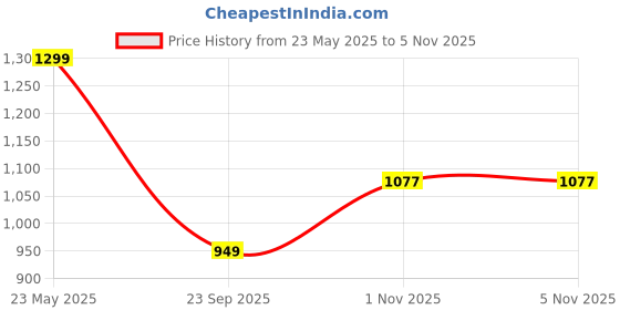 amazon.in Trendy Decor Attractive Multi Tired Plant Stand Indoor/Outdoor, Multipurpose Stand, Racks, Planter Stand (90X25X47) (Black) Price History Graph from 23 May 2025 to 1 Nov 2025