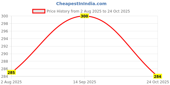 amazon.in trendy dukaan Baby Boy's & Baby Girl's Cotton Blend Socks trendy dukaan Price History Graph from 2 Aug 2025 to 24 Oct 2025