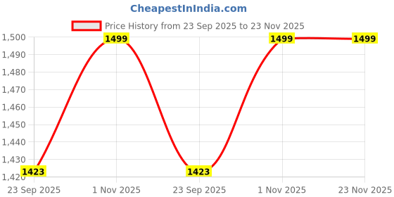 amazon.in Trendy Dukaan Diaper Bag Backpack with Changing Pad, For Travel and Newborn Care Price History Graph from 23 Sep 2025 to 23 Nov 2025
