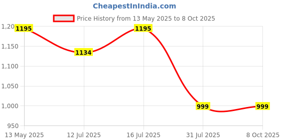 amazon.in trendy dukaan ™ Multipurpose and Multi Compartment PVC Mother Bag with Holder (Pink) trendy dukaan Price History Graph from 13 May 2025 to 8 Oct 2025