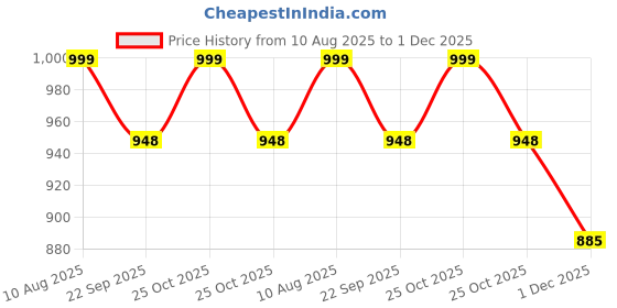 amazon.in trendy dukaan ™ Multipurpose and Multi Compartment PVC Mother Bag with Holder (Royal Blue) trendy dukaan Price History Graph from 10 Aug 2025 to 1 Dec 2025