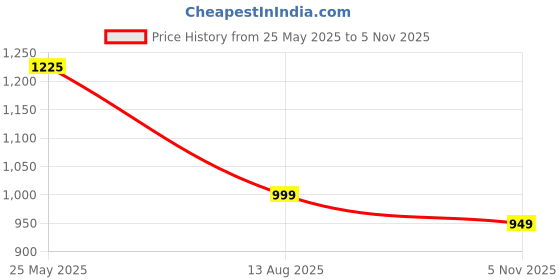amazon.in trendy dukaan Trendy Dukaan® Smart and Fashionable Diaper Bag/Mother Bag/Diaper Backpack for travel (Printed Navy Blue) Prints and Colours May Vary trendy dukaan Price History Graph from 25 May 2025 to 5 Nov 2025