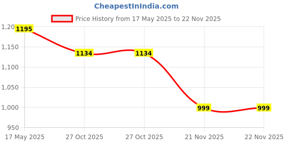 amazon.in trendy dukaan Trendy Dukaan™ Diaper/Mother Bag for New Born Baby - Multipurpose PVC Bag with Multiple Compartments (Green) trendy dukaan Price History Graph from 17 May 2025 to 22 Nov 2025