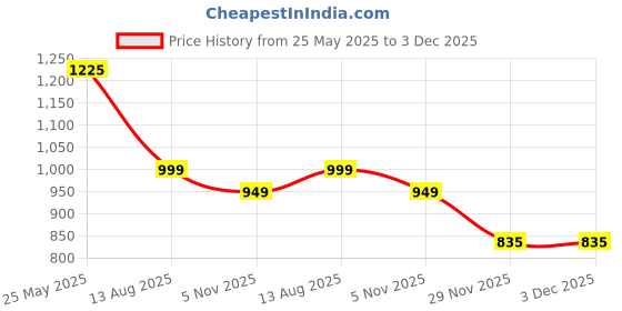 amazon.in trendy dukaan Trendy Dukaan® Smart and Fashionable Diaper Bag/Mother Bag/Diaper Backpack for travel (Printed Navy Blue) Prints and Colours May Vary trendy dukaan Price History Graph from 25 May 2025 to 3 Dec 2025