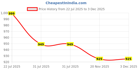 amazon.in trendy dukaan Trendy Dukaan® Smart and Fashionable Diaper Bag/Mother Bag/Diaper Backpack for Travel with Diaper Changing Mat (Dotted Navy Blue) trendy dukaan Price History Graph from 22 Jul 2025 to 3 Dec 2025