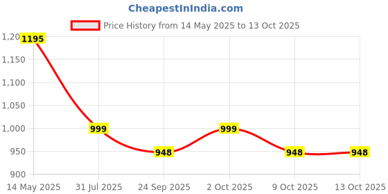 amazon.in trendy dukaan Trendy Dukaan™ Multipurpose and Multi Compartment PVC Mother Bag with Holder (Light Blue) trendy dukaan Price History Graph from 14 May 2025 to 13 Oct 2025